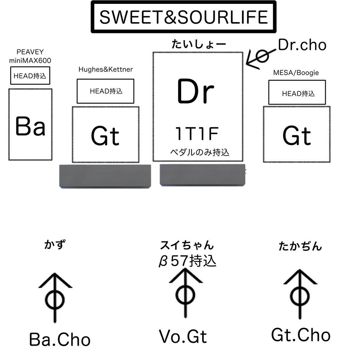 sweet_sourlife's tweet photo. SWEET&amp;SOURLIFE
セット図のネタバレ（？）

需要ないですよね！！

初のライブハウスさまにはセトリと音資料をお届けしたりすることもあります（2週間前）

『セトリなんかその場で決めるし書かねーよw』とかイキることもありますが、それはパフォーマンスであり、実はしっかりしております🫡 https://t.co/FccHeCSpjC