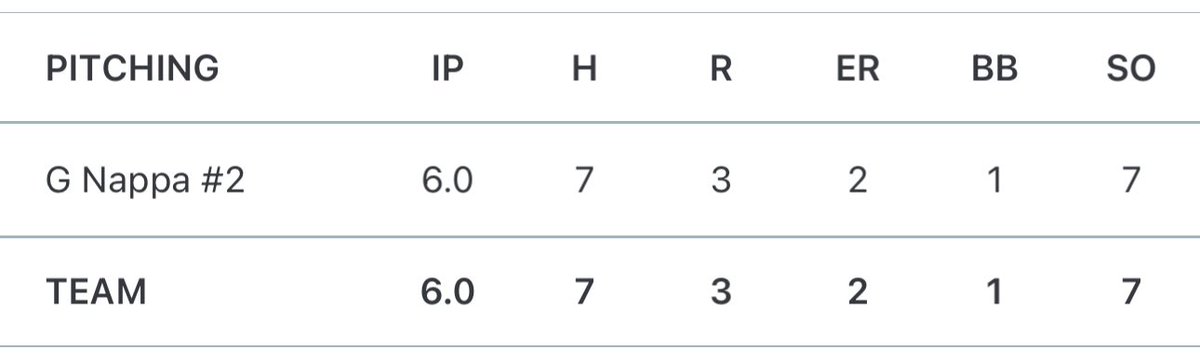 Proud of my guy <a href="/gavinnappa2/">Gavin Nappa</a> for gutting out a tough, emotional game and getting his team the W in bracket play. We move on! Way to go Red Squad!