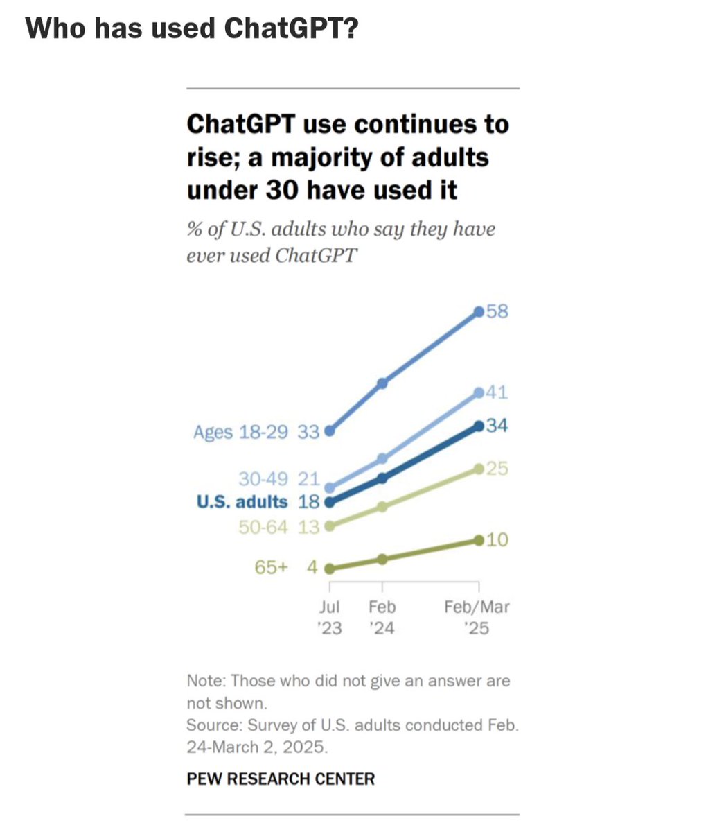 Alber_RomGar's tweet image. Only 34% of Americans say they have ever used ChatGPT. Wtf.
An average of 34% is super low. Super low. It's very far from “everyone uses ChatGPT.” I expected the numbers to be much higher by now (at least 50-60%?). And I thought I was being conservative. Only one in three…