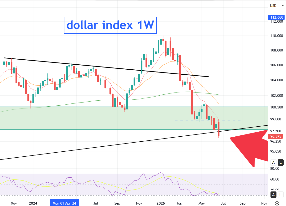 KaosGraph's tweet photo. Yop☄️MAJ Hebdo  #Bourse #gold #forex :

🇺🇲#nq1 +3.96%📈22740🥇ATH
💵#dxy -1.52%📉96.875🥈
🪙#xau -2.77%📉3274
🇫🇷#cac40 +1.35%📈7691
💶#euro +1.71%📈1.17163
➡️#btc +6.99%📈108051 (en cours)

👉NASDAQ  : grosse bougie haussière, cassure franche de la zone de l’ancien ATH et de sa résistance.

👉DXY  : Cassure à la baisse des différents supports long terme (hebdomadaire et mensuel, voir post mensuel ). L’objectif baissier se trouve dans la zone de prix des 94.

👉GOLD  : Poursuite de la correction. L’objectif court terme des 3200 à presque été atteint, 7 mois que le prix n’avait pas clôturé sous sa moyenne exponentielle 9 période. En dézoomant, le cours reste vertical, tendance toujours haussière. Volume toujours important

👉CAC40  : rebond sur notre zone de support, prix compressé entre celle-ci et les deux EMA rapide comme petite résistance. RSI neutre. à surveiller dès le début de semaine prochaine les annonces PMI.

👉EURO  :  bougie haussière, tendance toujours haussiere, le prix à atteint sa prochaine zone de résistance ( 1.17-1.18)

Bonne soirée 💪 !