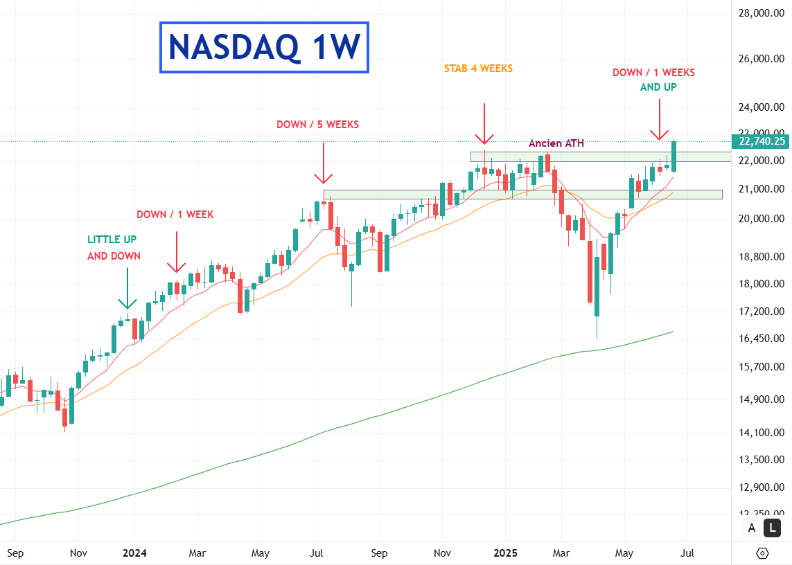 KaosGraph's tweet photo. Yop☄️MAJ Hebdo  #Bourse #gold #forex :

🇺🇲#nq1 +3.96%📈22740🥇ATH
💵#dxy -1.52%📉96.875🥈
🪙#xau -2.77%📉3274
🇫🇷#cac40 +1.35%📈7691
💶#euro +1.71%📈1.17163
➡️#btc +6.99%📈108051 (en cours)

👉NASDAQ  : grosse bougie haussière, cassure franche de la zone de l’ancien ATH et de sa résistance.

👉DXY  : Cassure à la baisse des différents supports long terme (hebdomadaire et mensuel, voir post mensuel ). L’objectif baissier se trouve dans la zone de prix des 94.

👉GOLD  : Poursuite de la correction. L’objectif court terme des 3200 à presque été atteint, 7 mois que le prix n’avait pas clôturé sous sa moyenne exponentielle 9 période. En dézoomant, le cours reste vertical, tendance toujours haussière. Volume toujours important

👉CAC40  : rebond sur notre zone de support, prix compressé entre celle-ci et les deux EMA rapide comme petite résistance. RSI neutre. à surveiller dès le début de semaine prochaine les annonces PMI.

👉EURO  :  bougie haussière, tendance toujours haussiere, le prix à atteint sa prochaine zone de résistance ( 1.17-1.18)

Bonne soirée 💪 !