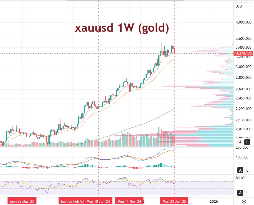 KaosGraph's tweet photo. Yop☄️MAJ Hebdo  #Bourse #gold #forex :

🇺🇲#nq1 +3.96%📈22740🥇ATH
💵#dxy -1.52%📉96.875🥈
🪙#xau -2.77%📉3274
🇫🇷#cac40 +1.35%📈7691
💶#euro +1.71%📈1.17163
➡️#btc +6.99%📈108051 (en cours)

👉NASDAQ  : grosse bougie haussière, cassure franche de la zone de l’ancien ATH et de sa résistance.

👉DXY  : Cassure à la baisse des différents supports long terme (hebdomadaire et mensuel, voir post mensuel ). L’objectif baissier se trouve dans la zone de prix des 94.

👉GOLD  : Poursuite de la correction. L’objectif court terme des 3200 à presque été atteint, 7 mois que le prix n’avait pas clôturé sous sa moyenne exponentielle 9 période. En dézoomant, le cours reste vertical, tendance toujours haussière. Volume toujours important

👉CAC40  : rebond sur notre zone de support, prix compressé entre celle-ci et les deux EMA rapide comme petite résistance. RSI neutre. à surveiller dès le début de semaine prochaine les annonces PMI.

👉EURO  :  bougie haussière, tendance toujours haussiere, le prix à atteint sa prochaine zone de résistance ( 1.17-1.18)

Bonne soirée 💪 !
