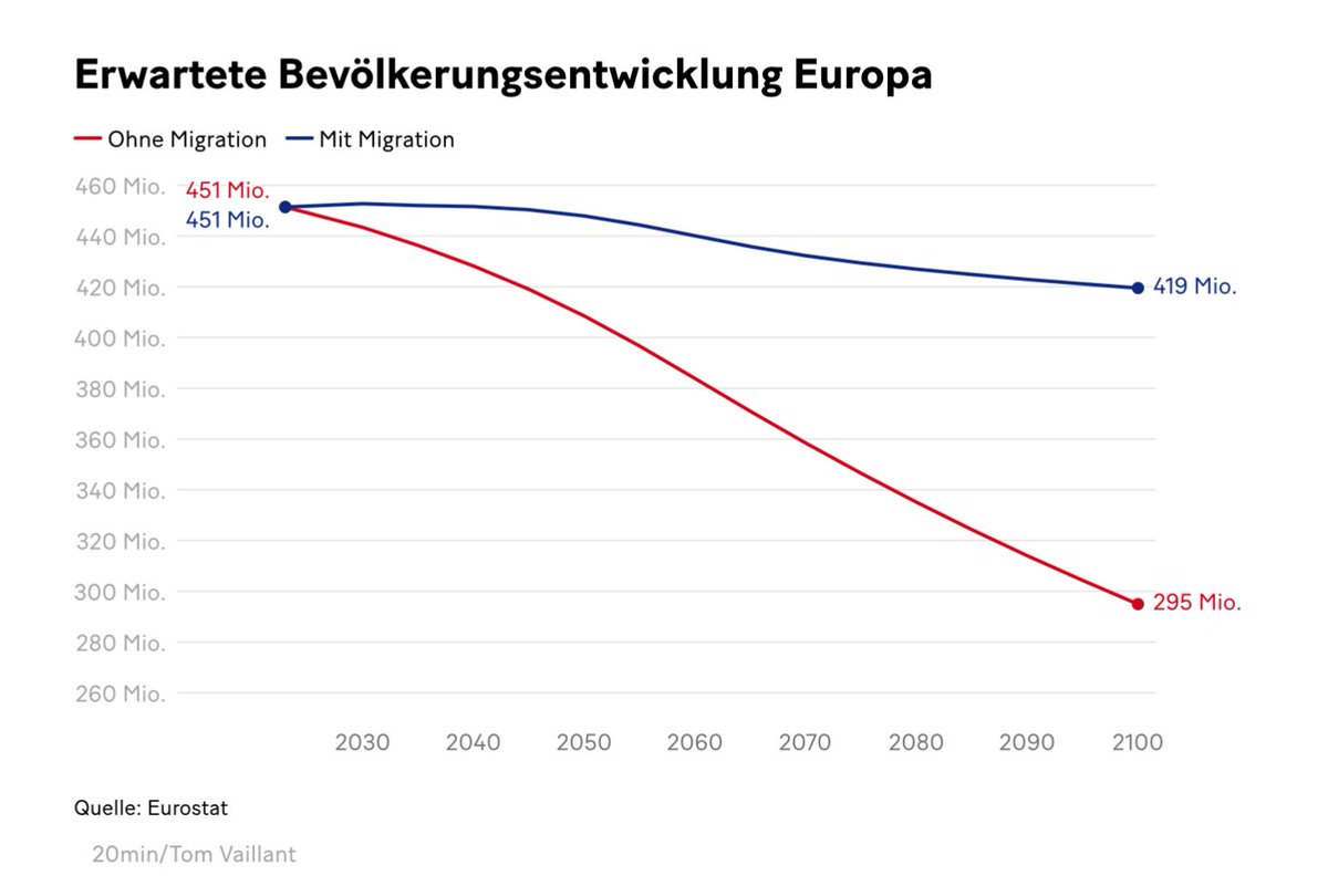 claudelongchamp's tweet image. #Entvölkerung
Bis Ende des 21. Jahrhundert nimmt die Weltbevölkerung wieder ab. Dramatisch ist der Rückgang in Europa. Selbst die Migration wird die Lücken nicht ganz füllen.
20min.ch/story/daten-st…