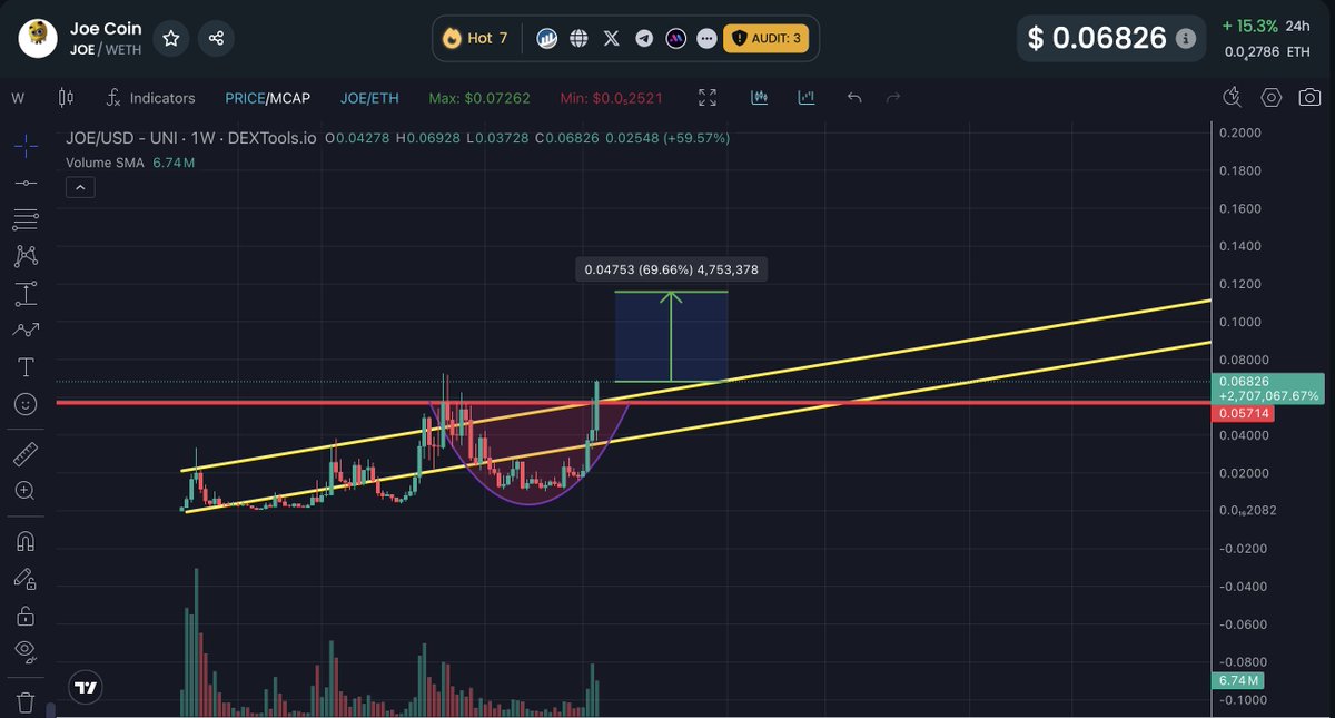 This might be the sexiest chart iv ever seen. $JOE is primed to hit .12 - .14 range in the coming months. <a href="/joecoin_/">joecoin</a> IMO this has potential to hit 500M - 1B MC

Do not fade. NFA|DYOR