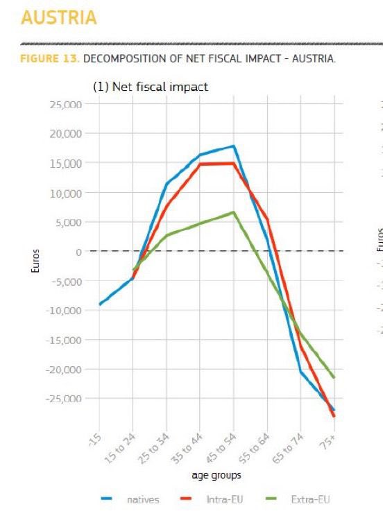 The numbers don’t lie; Finland, Belgium, and Austria thrive when we lean on our own roots. Charts show that native Europeans carry the load in their prime, while non-European immigrants pull us down, especially in the later years. Time to protect our heritage and reward those