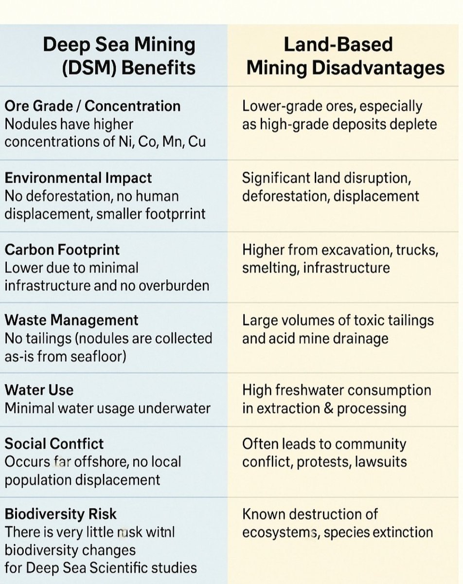 $TMC Anyone opposing Deep Sea Mining must demonstrate that these comparisons are incorrect, which they can not. Earth's resources are for humanity to use responsibly, without causing harm to other humans.
$NIO $TSLA $PLTR $RIO $OTC $FCX $NEM $AEM $VALE $RIO $AMZN  $BHP $NEM $MP