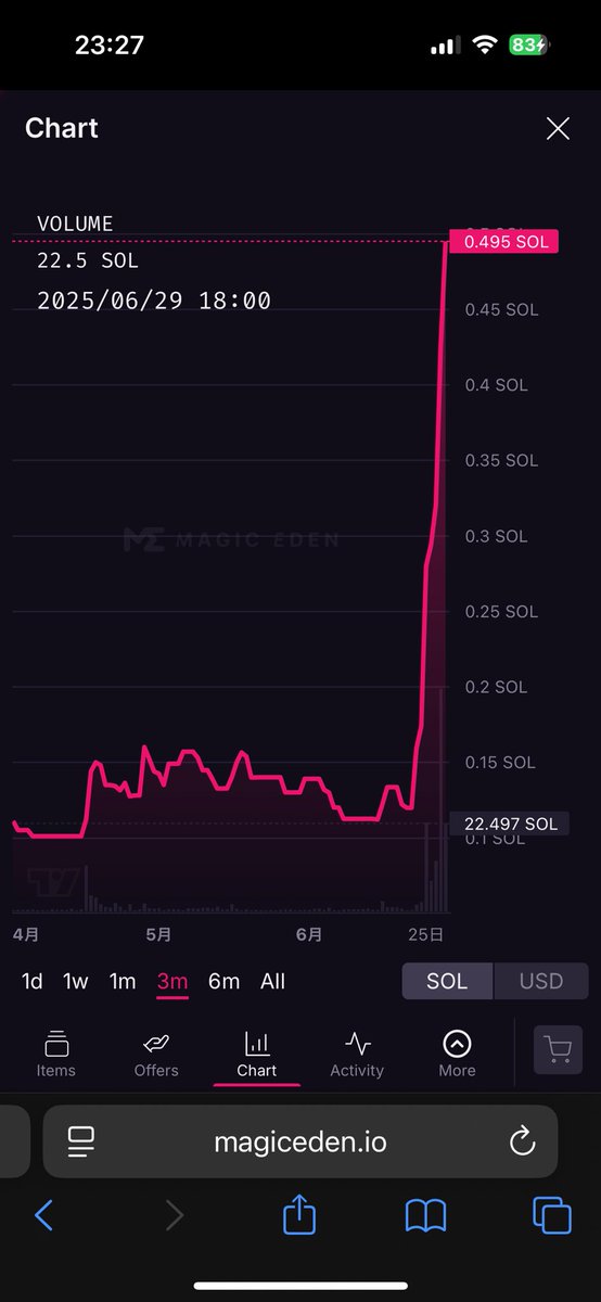 goldintegra's tweet photo. PrimatesNFT 更に価格上昇 over0.5sol
Keep Rolling
Market:MagicEden
https://t.co/IpoKGxsqdh
#PrimatesNFT #Solana @Primatesnft https://t.co/IPGHq1NSrm