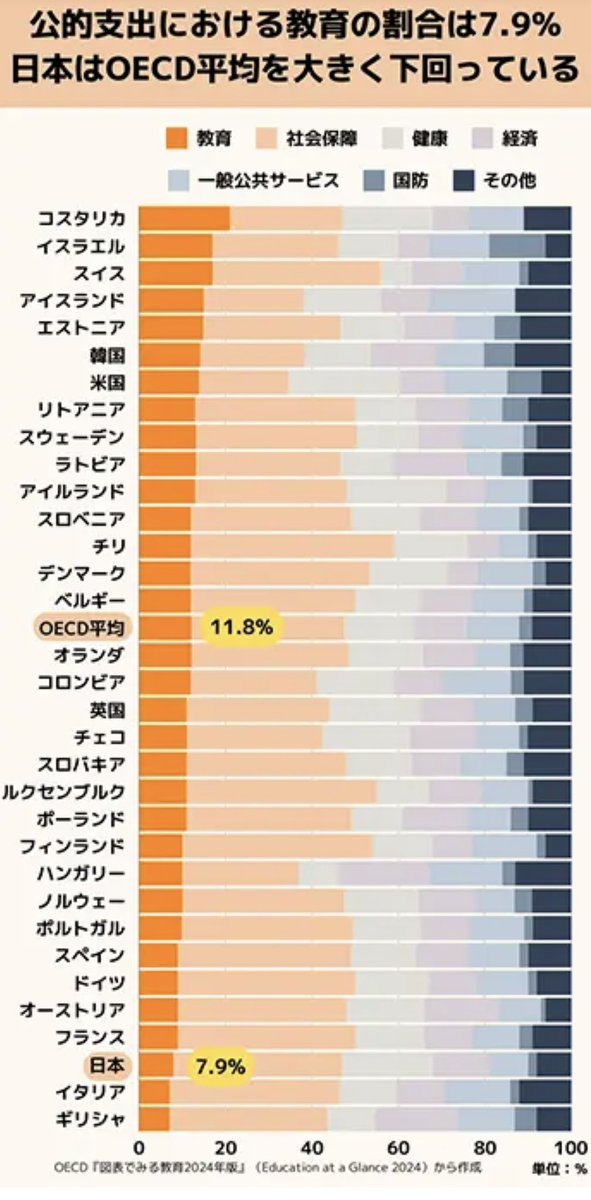 saiseichosen's tweet photo. 日本の公教育の課題がよくわかる記事だと思うので共有です👍

https://t.co/qxaLEj3IQ9
『【Q&amp;A解説】国際データで見る日本の学校教育 際立つ教師の役割』（教育新聞） https://t.co/rn43zGnu8N