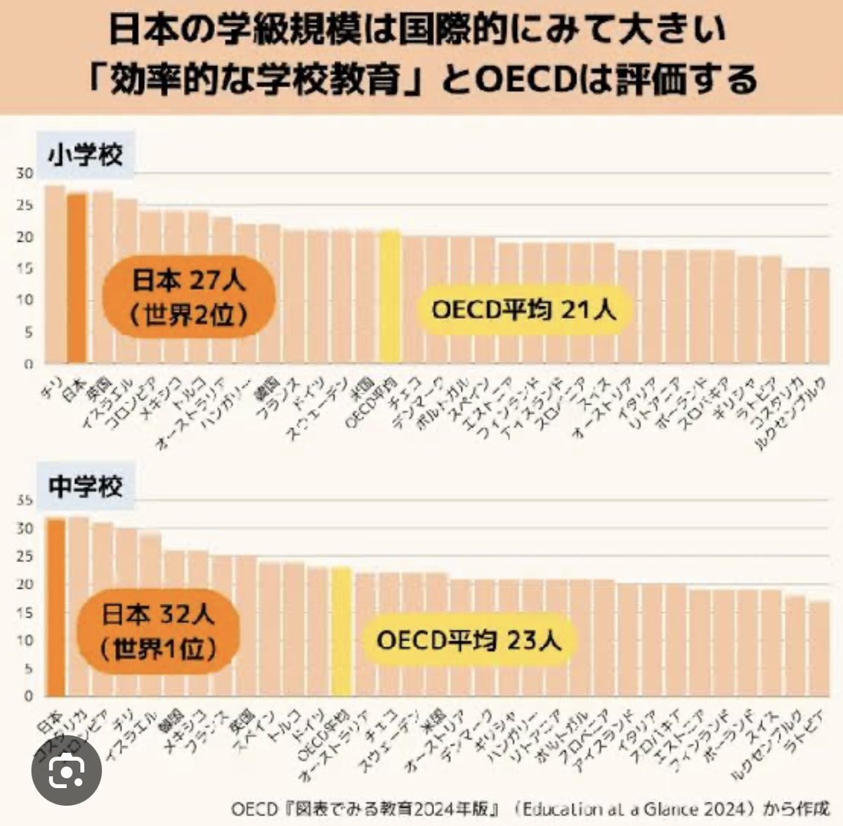 saiseichosen's tweet photo. 日本の公教育の課題がよくわかる記事だと思うので共有です👍

https://t.co/qxaLEj3IQ9
『【Q&amp;A解説】国際データで見る日本の学校教育 際立つ教師の役割』（教育新聞） https://t.co/rn43zGnu8N
