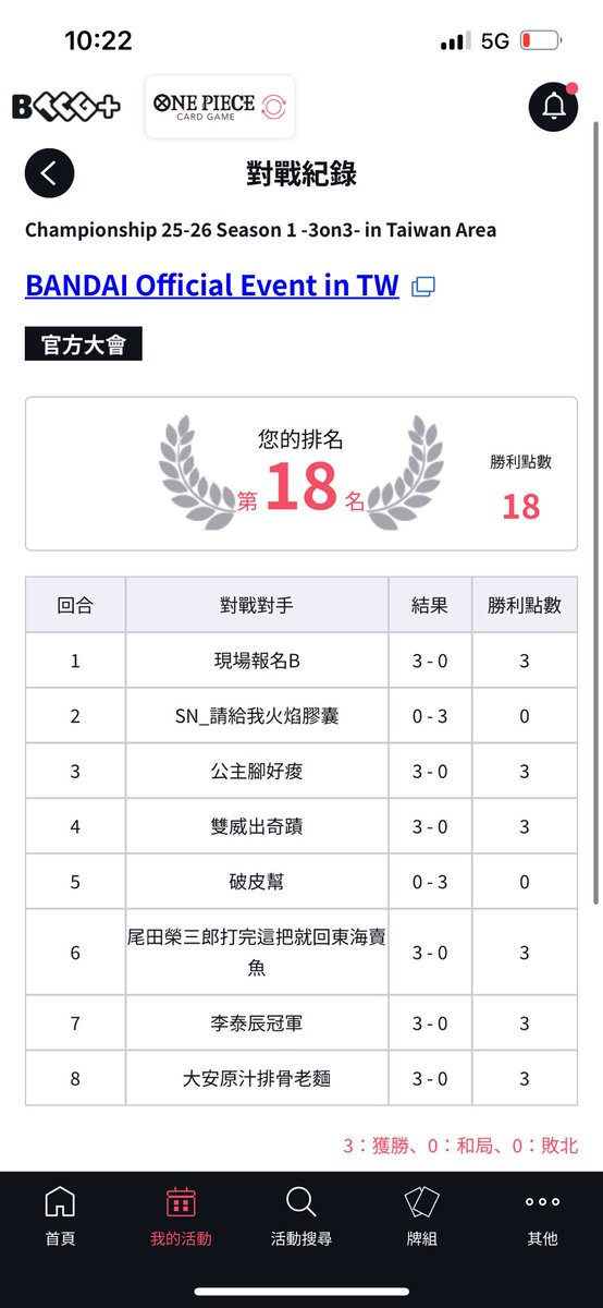 OPCG WAVE1 エリア予選 in 台湾

使用 緑紫ルフィ

DAY 1 3on3

1.クザン O 🎲 X
2.青ナミ O 🎲 X チ X
3.赤ニカ O 🎲 X
4.緑ゾロ O 🎲 X
5.緑ゾロ X 🎲 X チ X
6.青紫ルフィ O 🎲 O
7.青紫ルフィ O 🎲 X
8.レイリー O 🎲 O

個人7-1、チーム6-2
トナメ進出まであと2位 🫩（18->16)

サイコロ勝率20％