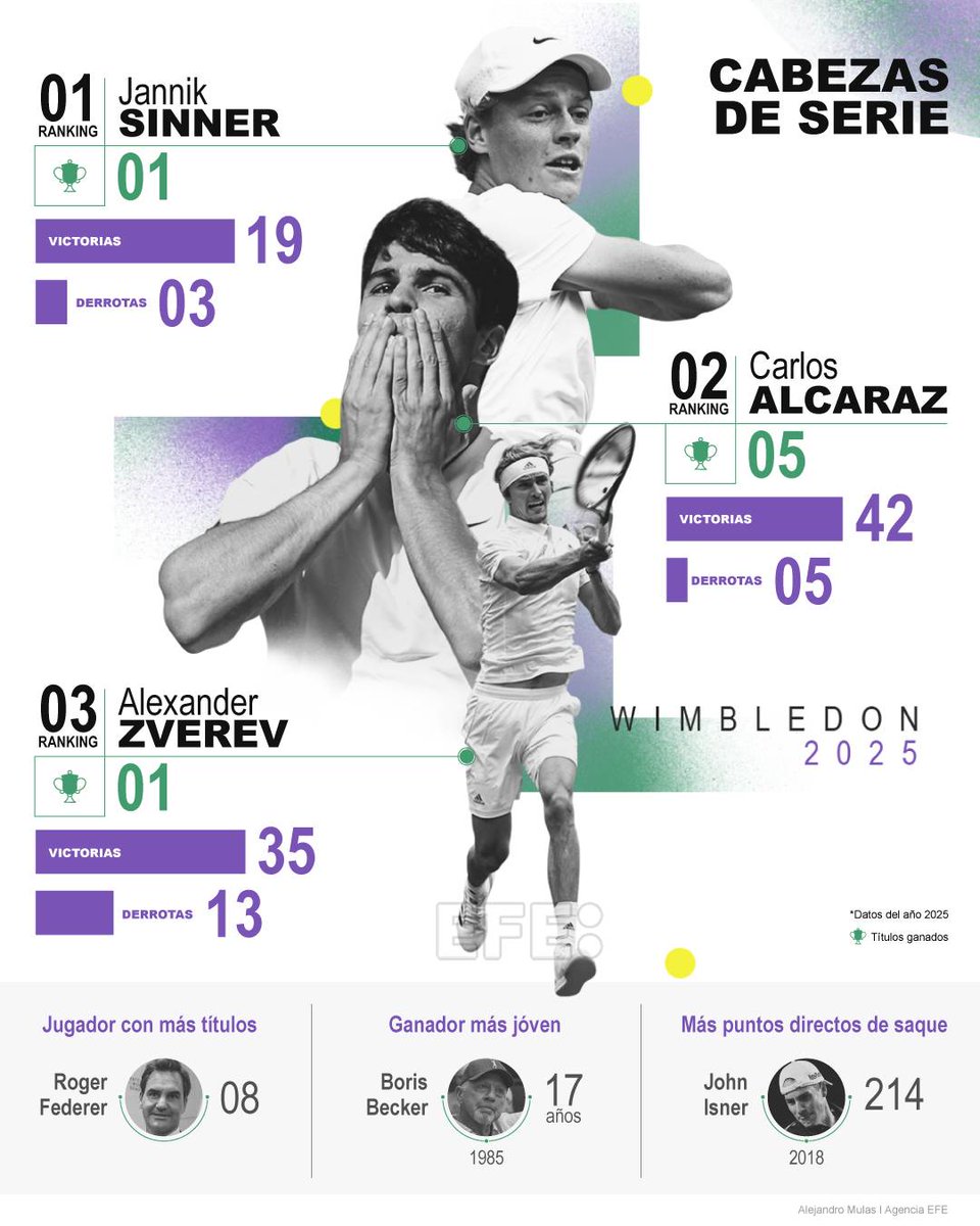 EFEdeportes's tweet photo. INFOGRAFÍA | Alcaraz, a coronarse como "Carlos III" 

Solo Djokovic, Federer, Sampras y Borg han conseguido el triplete consecutivo en la hierba londinense en la Era Abierta. 

#Wimbledon https://t.co/puBNqFauwI