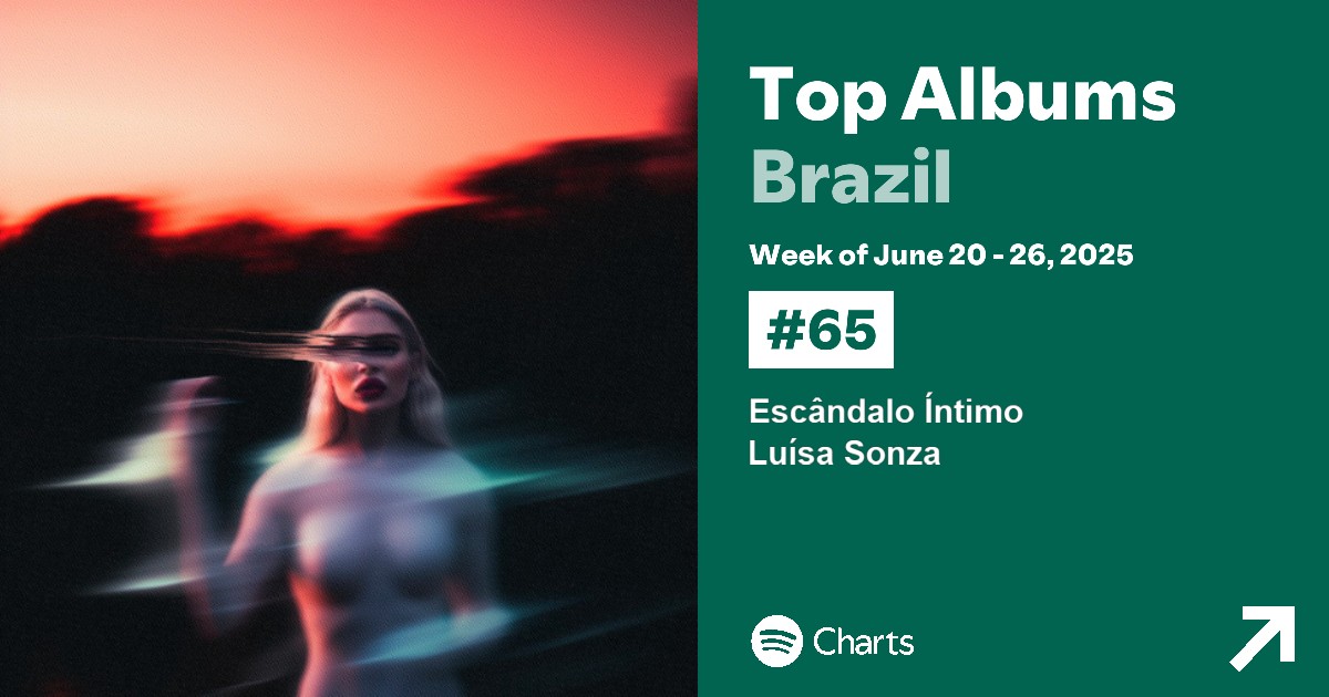 luisaspotify_'s tweet image. 📈O álbum "Escândalo Íntimo" subiu 3 posições e agora está na 65ª posição do Top Álbuns Semanais do Spotify Brasil.
Total de semanas no gráfico: 96