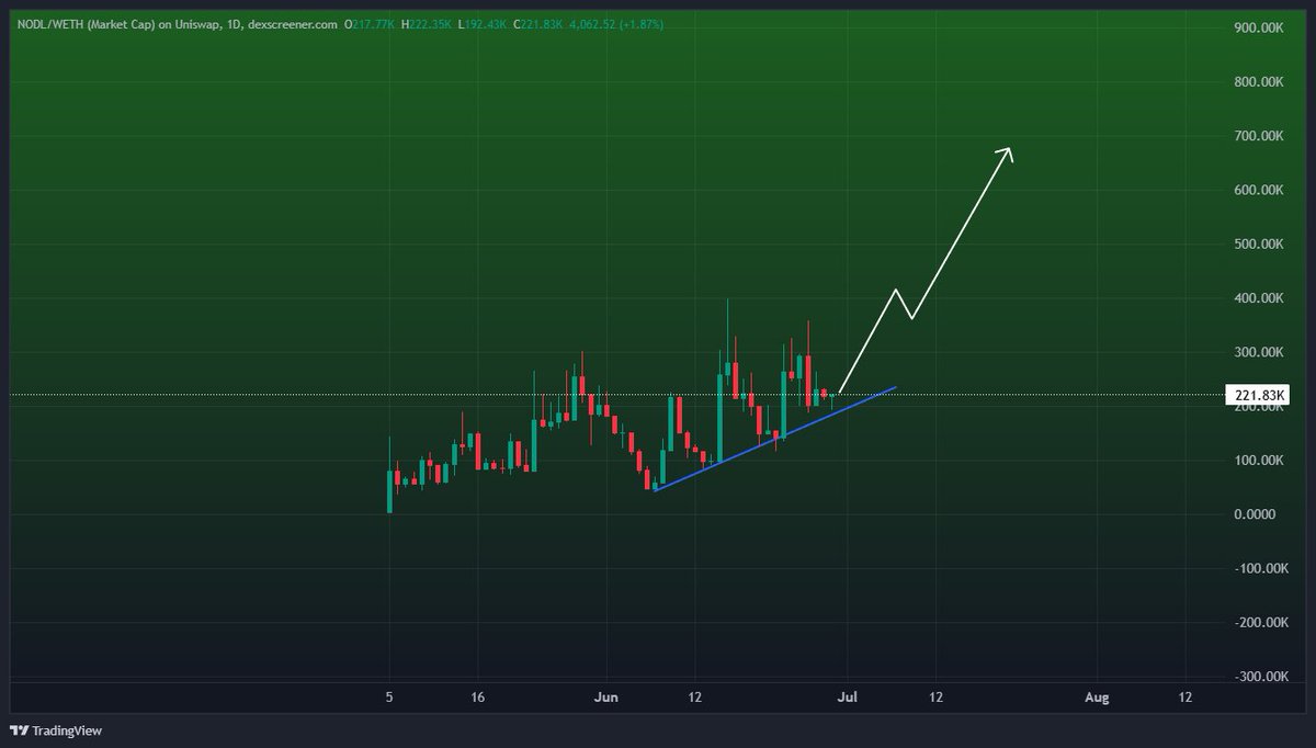 sensiMAXI's tweet photo. Good Morning Fellasss!

Last opportunity to buy $NODL at these levels.

See you very soon at higher levels✍🏻

Heard big week ahead for $NODL.

So cheap rightnow tbh😉 https://t.co/XIQ1YzR36Q