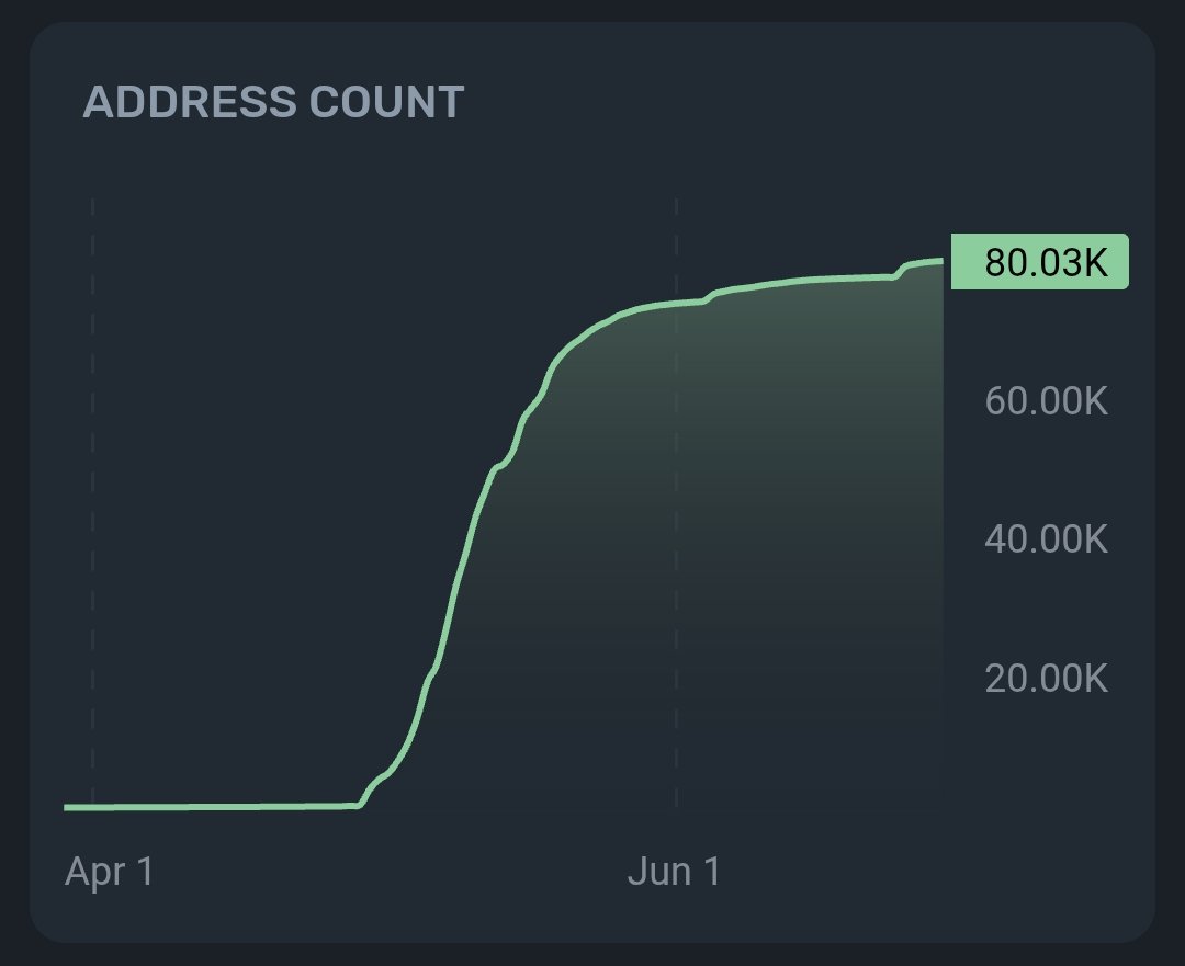 RizoWeb3's tweet photo. 💥 Breaking Alert!
Over 80,000+ wallets have been created on the #ION Blockchain — and the number keeps rising! 🚀🔥

Congrats 🎉 @ice_blockchain
$ICE 🧊 | $ION ⚡

#Web3 #Crypto #Blockchain #IONNetwork #IONChain https://t.co/w2efgDLiWz