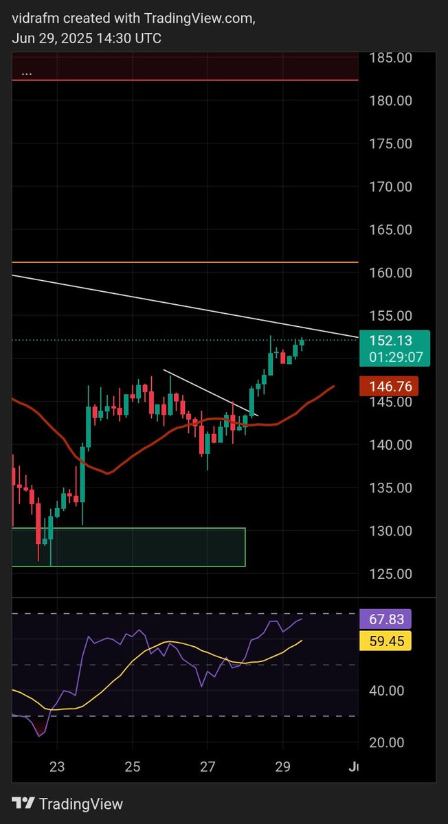 aakweb3's tweet photo. Solana update
Potential breakout or rejected on trendlines, right now the momentum is solana potential breakout but if we get rejected i think just a small correction if we breakout potential  back 160 are really possible. 
#solotl https://t.co/SxGJRzFmKN