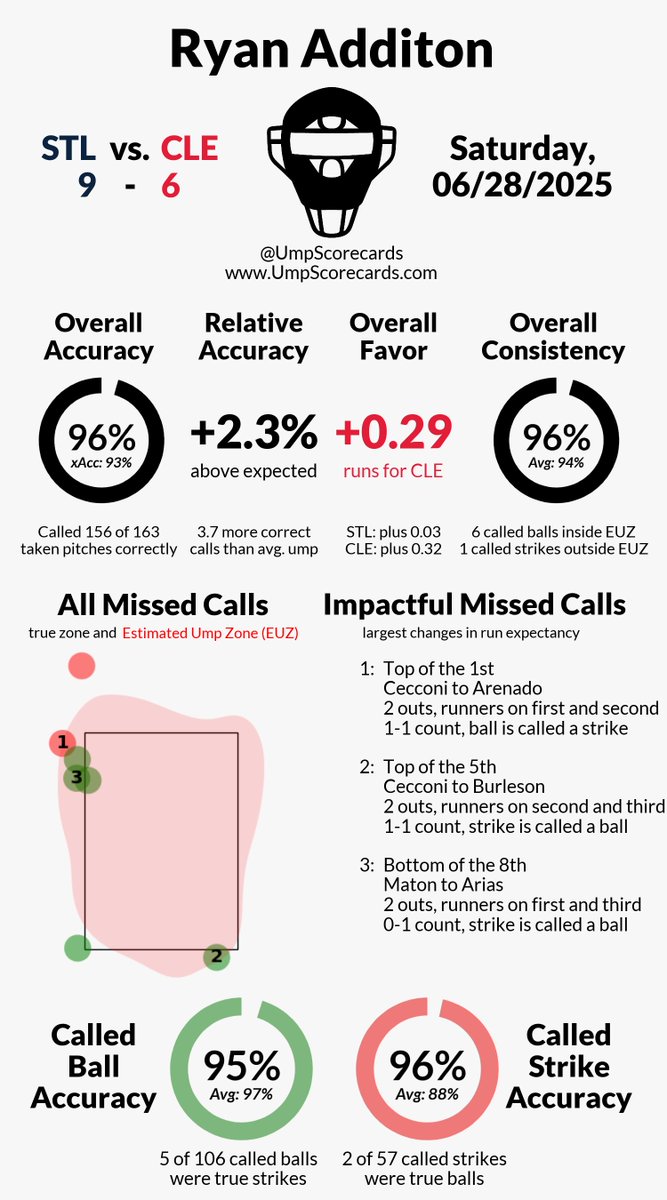 UmpScorecards's tweet photo. Umpire: Ryan Additon
Final: Cardinals 9, Guardians 6
#ForTheLou // #GuardsBall
#STLvsCLE // #CLEvsSTL

More stats for this ump 👇
https://t.co/C8PDL6Xobc https://t.co/9Y5gmOdyqC