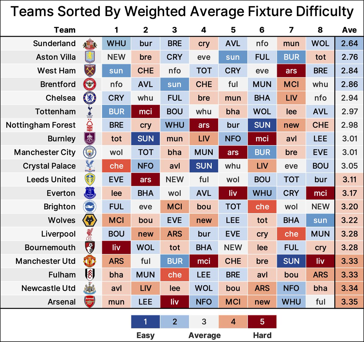 AnalystNik11's tweet image. ๐ GW1-8 #FPL FDR! ๐
Below are each team's next 8 fixtures color coded based on the opponent's strength from my team strength model!