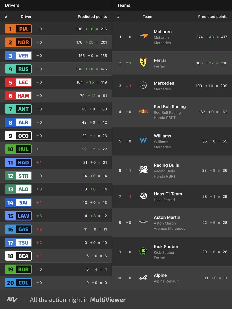 Currently looking like Ferrari is going to overtake Mercedes in the WCC. Oh, and Alonso and Lawson jumping 3 places. Very nice.

#F1 #AustrianGP