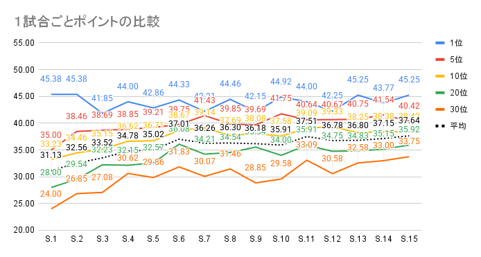 PCCMReport's tweet photo. ご指摘いただいて気づいたのですが、シーズン１５の３０位ボーダーが、２０名全員参加時のポイント期待値（33.33...）を超えました。
つまり、クラブ２０名が全員参加して平均的な順位を取るだけでは、３０位以内にすら入れないことになります。 https://t.co/HV1Ayo9yuH