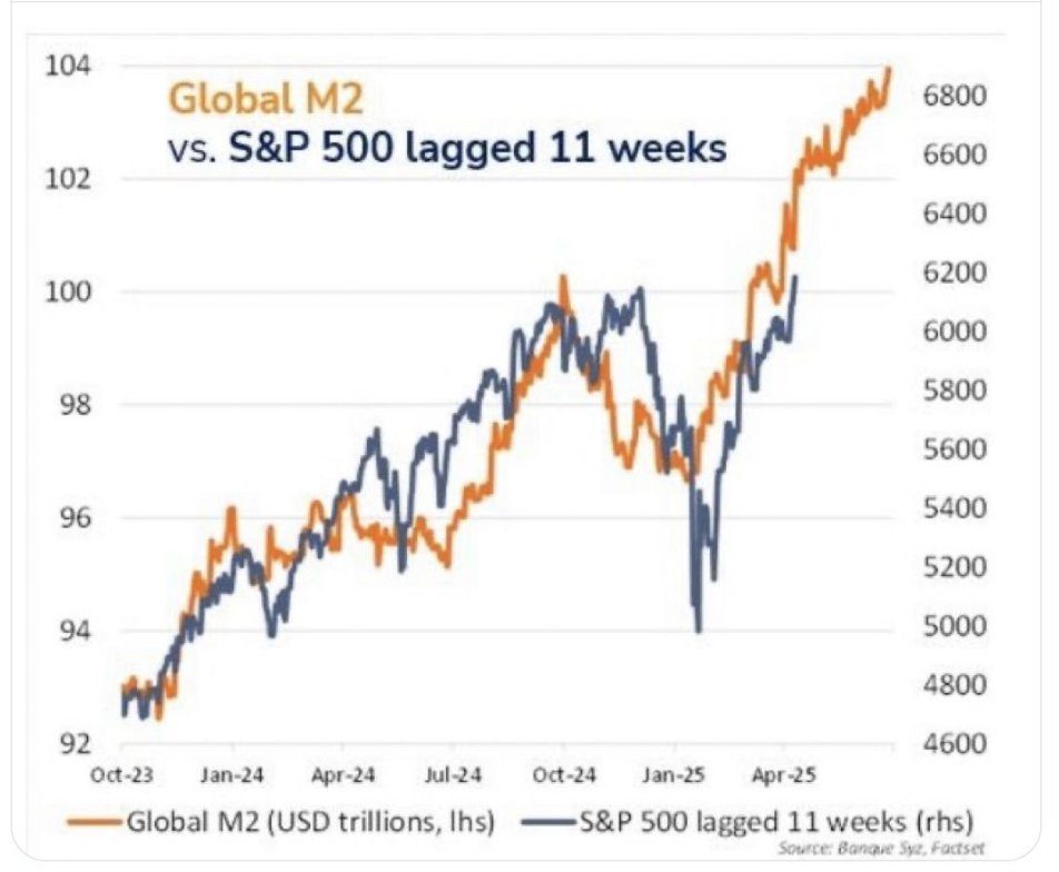 MenthorQpro's tweet photo. $SPX and M2.

Liquidity. https://t.co/sOdaQFZnTp