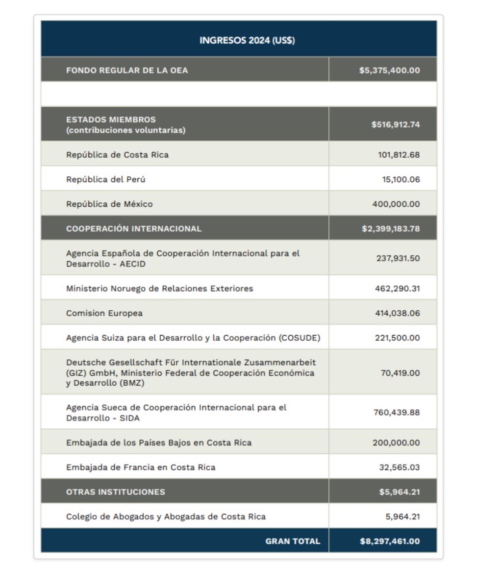 omarsars's tweet photo. ¿Cuánto cuesta la @CorteIDH? Respuesta corta: 8 millones de Dólares en 2024.

Detalle ——> https://t.co/Rnmz4v6aGQ  ok https://t.co/AwdYpGw5BZ