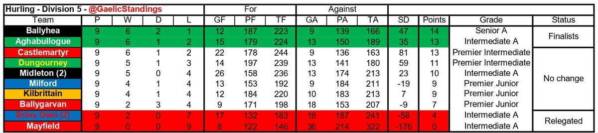 GaelicStandings's tweet photo. Cork hurling league

Div 5
Ballyhea 1-23 (26)
Erins Own 1-18 (21)

Castlemartyr 5-12 (27)
Mayfield 1-14 (17)

Final/promoted to Div 4:
@BallyheaGAA - @aghabulloguegaa 

Relegated to Div 6:
Erin's Own
Mayfield https://t.co/SYS1qWfn90