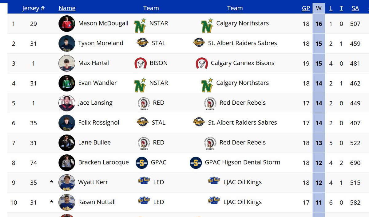 ReviewOfHockey's tweet photo. As a youth Goalie, is it better to be on a top team, rack up the wins, get very few shots? Can't control the draw zone you are in mind you.
#AEHL #U15AAA #Development #GameAction
First in wins, 507 Shots faced
Last place team, double the shots. https://t.co/KRpVN1SK0S