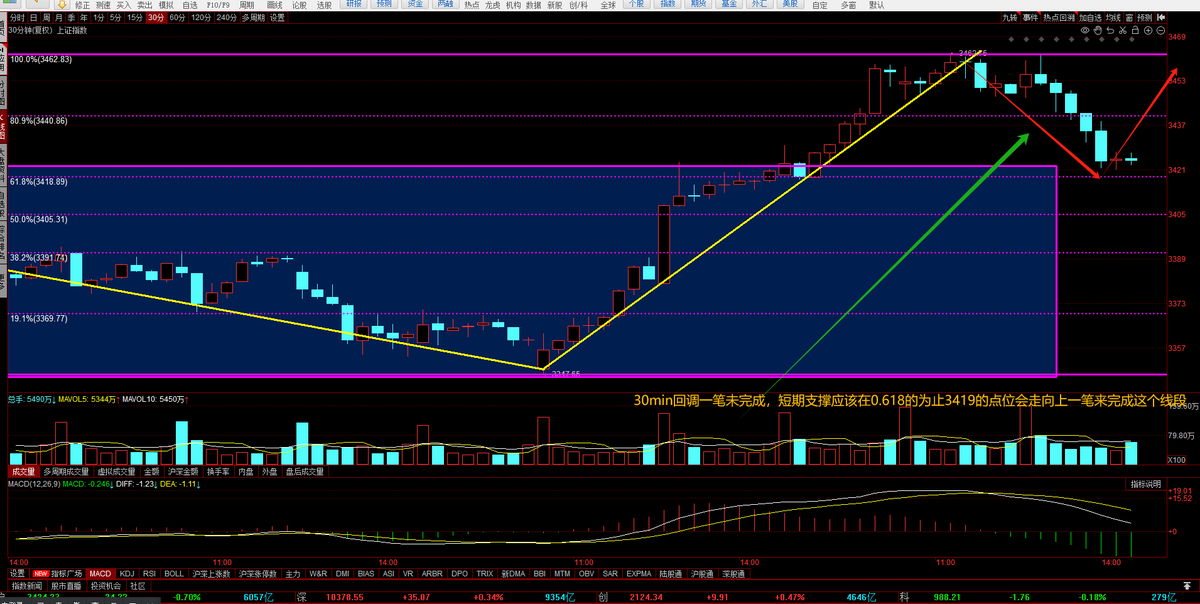 上证综指数2025-06-27复盘分析： 
当前走势：30min正处于上涨的走势类型的离开段，且未完成，目前正在走向下的一笔仍未完成
操作建议：关注1/5min是否出现背驰来判断30min向下笔是否完成，30min至少还有一笔往上，已有仓位持仓观望，不开新仓
预测：短期支撑3419点也可能是这一笔的起涨点