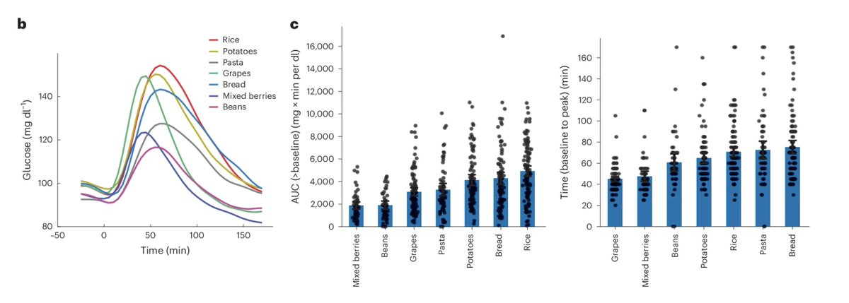 doctorveera's tweet image. Continuous glucose monitoring (CGM) after intake of different types of food (n= 55 participants). Look at the rice spike! Rice is one of the major factors that drive diabetes risk in South Asians.
Ref:
Wu et al. Individual variations in glycemic responses to carbohydrates and…