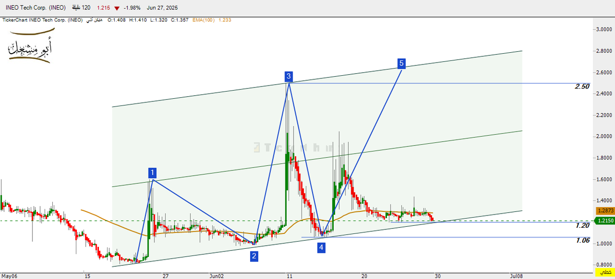n_shamnmari's tweet photo. #INEO
الاسم : NASDAQ:INEO
الوصف : INNEOVA Holdings Limited
قطاع :خدمات التوزيع
صناعة : الموزعون بالجملة
السهم في تصحيح الرابعة
كسر 1.18 يستمر التصحيح
1.06 دعم للسهم
تجاوز 1.40 مسار صاعد باذن الله https://t.co/ndrqvAqBWc
