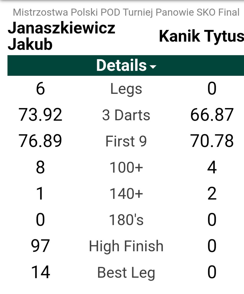 Not my day today at the polish national single Championship...  but the winner is a great young player "Jay Jay" Jakub Janaszkiewicz.  Congratulations mate, great tournament...