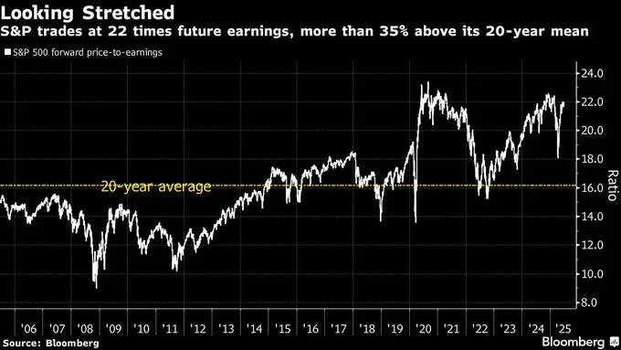 🚨 BREAKING: "S&P 500: Un P/E Forward di 22 e Previsioni di Crescita degli Utili in Ascesa per il 2025 e 2026"