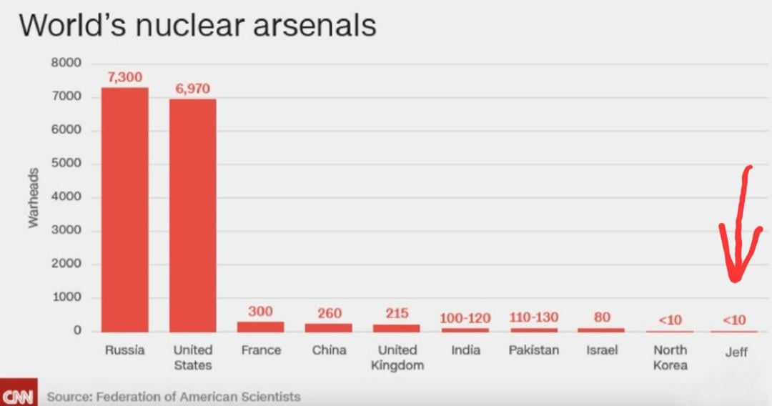 TheMossadIL's tweet photo. "Why is Israel allowed to have nuclear weapons and not Jeff?" https://t.co/sdXUXHcN4R