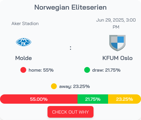 uanalyse's tweet photo. 🔊 #AkerStadion roars as Molde prepare to face KFUM Oslo
📊 Data suggests Molde have the edge at 55% ⚡ Full analysis: https://t.co/flj7s4jjaC
#NorwegianEliteserien #Molde #KFUMOslo https://t.co/S4xGIv5rl9