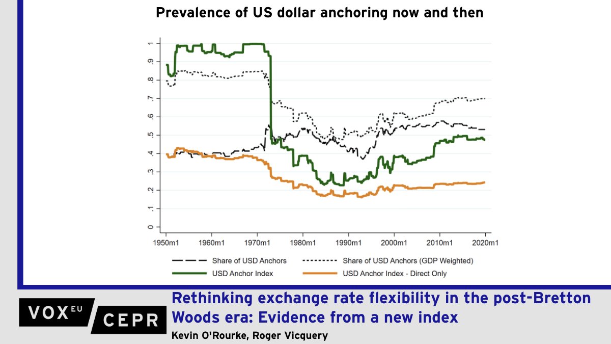 VoxEU (@voxeu) on Twitter photo Rethinking exchange rate flexibility in the post-Bretton Woods era: Evidence from a new index
Kevin O'Rourke <a href="/sciencespo/">Sciences Po</a> <a href="/ScPoResearch/">Recherche SciencesPo</a> <a href="/CNRS/">CNRS 🌍</a>, Roger Vicquery <a href="/RVicquery/">Roger Vicquéry</a> <a href="/bankofengland/">Bank of England</a> <a href="/CFMUK/">Centre For Macroeconomics</a>
ow.ly/gPSK50WhhWm Rethinking exchange rate flexibility in the post-Bretton Woods era: Evidence from a new index
Kevin O'Rourke <a href="/sciencespo/">Sciences Po</a> <a href="/ScPoResearch/">Recherche SciencesPo</a> <a href="/CNRS/">CNRS 🌍</a>, Roger Vicquery <a href="/RVicquery/">Roger Vicquéry</a> <a href="/bankofengland/">Bank of England</a> <a href="/CFMUK/">Centre For Macroeconomics</a>
ow.ly/gPSK50WhhWm