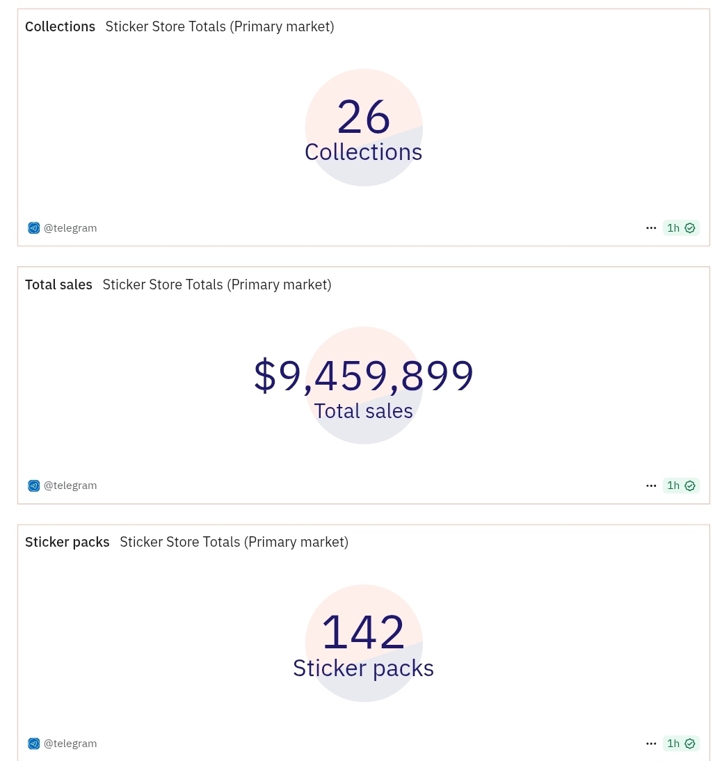 KramerNomi's tweet image. There are already 26 unique sticker collections available, comprising 142 different sticker packs. This has resulted in a massive $9.45 million in total primary sales, indicating huge initial interest and investment in these digital collectibles. [IMG: @Dune]
 #TON_Contest 
2/7