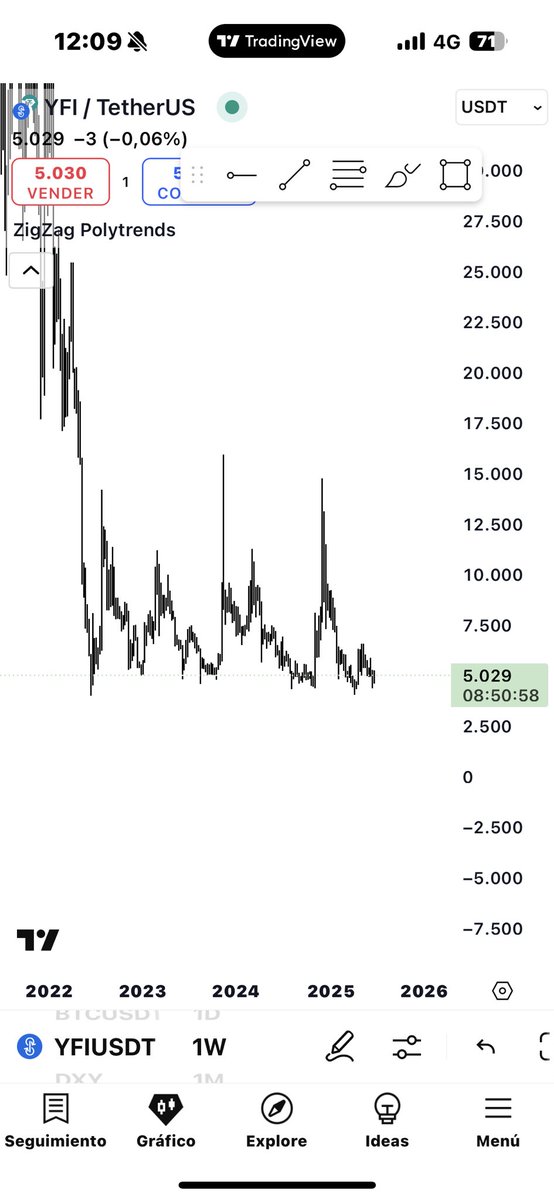 BiologicalTrade's tweet photo. #YFIUSDT Juicy to buy… https://t.co/Q8agSQJIO7