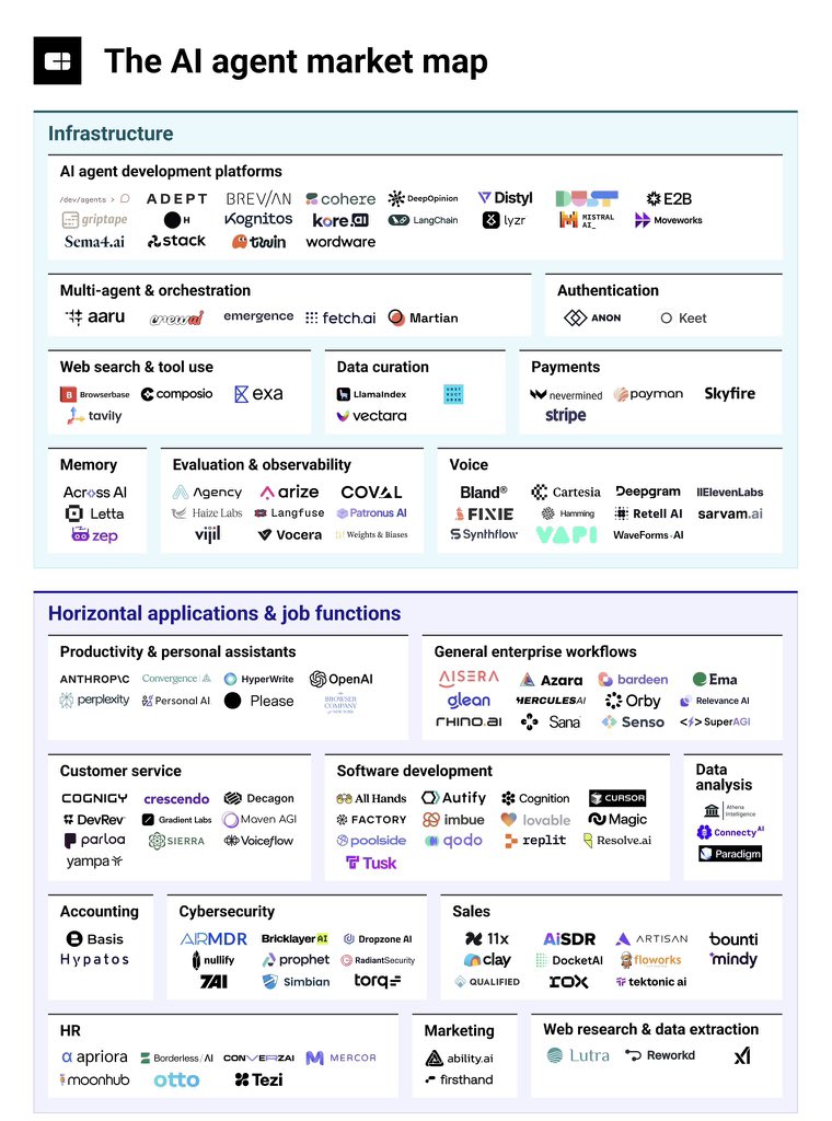 everyone’s launching “AI agents” but tbh this map shows how crowded it’s become

if you’re curious, try testing one here: deepagent.abacus.ai/qwn