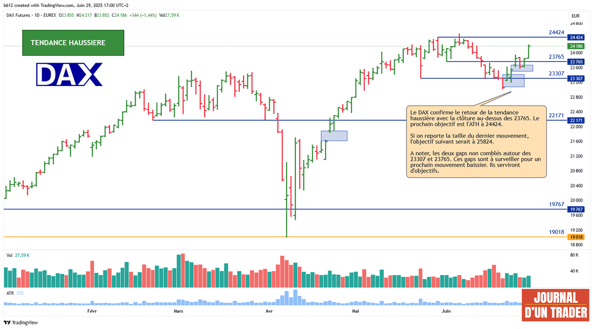 Le DAX confirme le retour de la tendance haussière avec la clôture au-dessus des 23765. Le prochain objectif est l'ATH à 24424.

Si on reporte la taille du dernier mouvement, l'objectif suivant serait à 25824.

A  noter, les deux gaps non comblés autour des 23307 et 23765. Ces