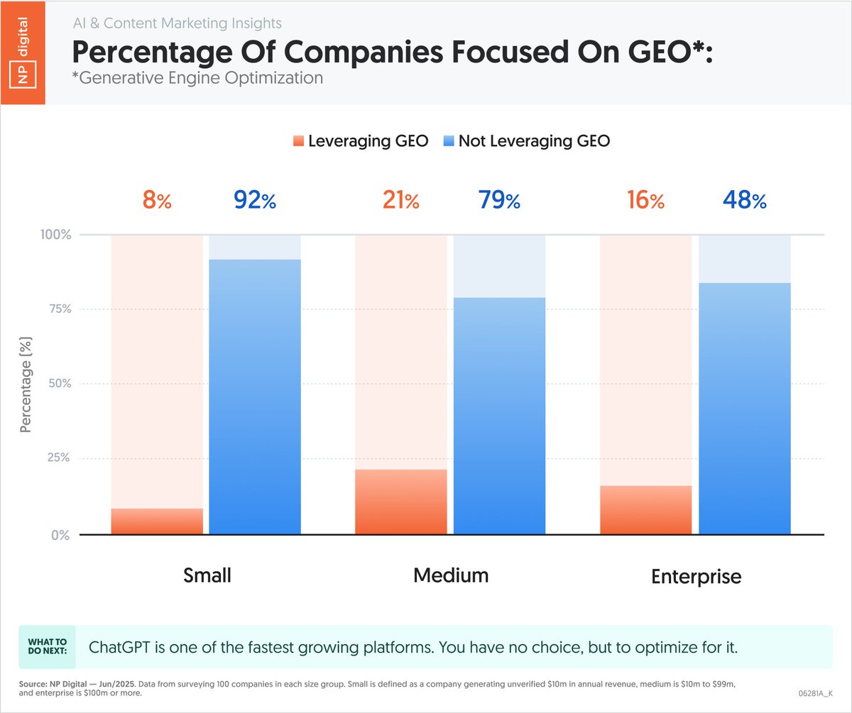 ChatGPT is here to stay, but are companies really focused on GEO?

And yes, there are many similarities between SEO and GEO, but are companies focused on making sure ChatGPT and other LLMs recommend their products and services?

Although most companies aren’t focused on GEO, it