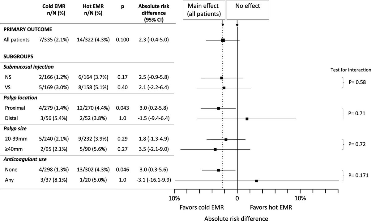 Gut_BMJ's tweet image. #GUTOnline paper by Pohl et al entitled 

&quot;Cold snare endoscopic resection for large colon polyps: a randomised trial&quot; via

bit.ly/4kO2zSB

@Rex_colonoscopy @ZachSmithGI @CyrusPiraka

#ColdSnare #EndoscopicResection