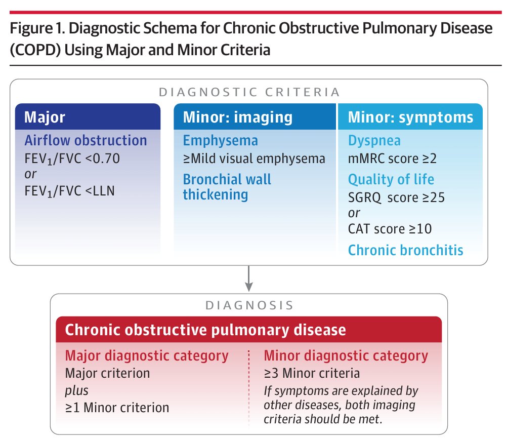 A new #COPD diagnostic schema that includes chest imaging, respiratory symptoms, and spirometry identified more high-risk individuals and excluded low-risk ones. 

ja.ma/3TdQ5YP