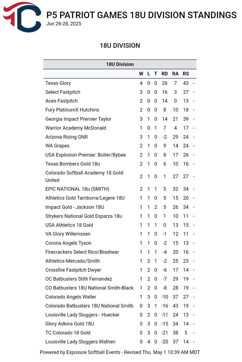 AZ Rising GNR 18U (@az_rising_gnr) on Twitter photo Our team finished Top 12 (placing 7th) in the <a href="/TCSFastpitch/">TC Fastpitch</a> 18U division at Patriot Games. As well as being 1 of 6 teams to go undefeated on Day 1! 💪
#RiseUp #Family Our team finished Top 12 (placing 7th) in the <a href="/TCSFastpitch/">TC Fastpitch</a> 18U division at Patriot Games. As well as being 1 of 6 teams to go undefeated on Day 1! 💪
#RiseUp #Family