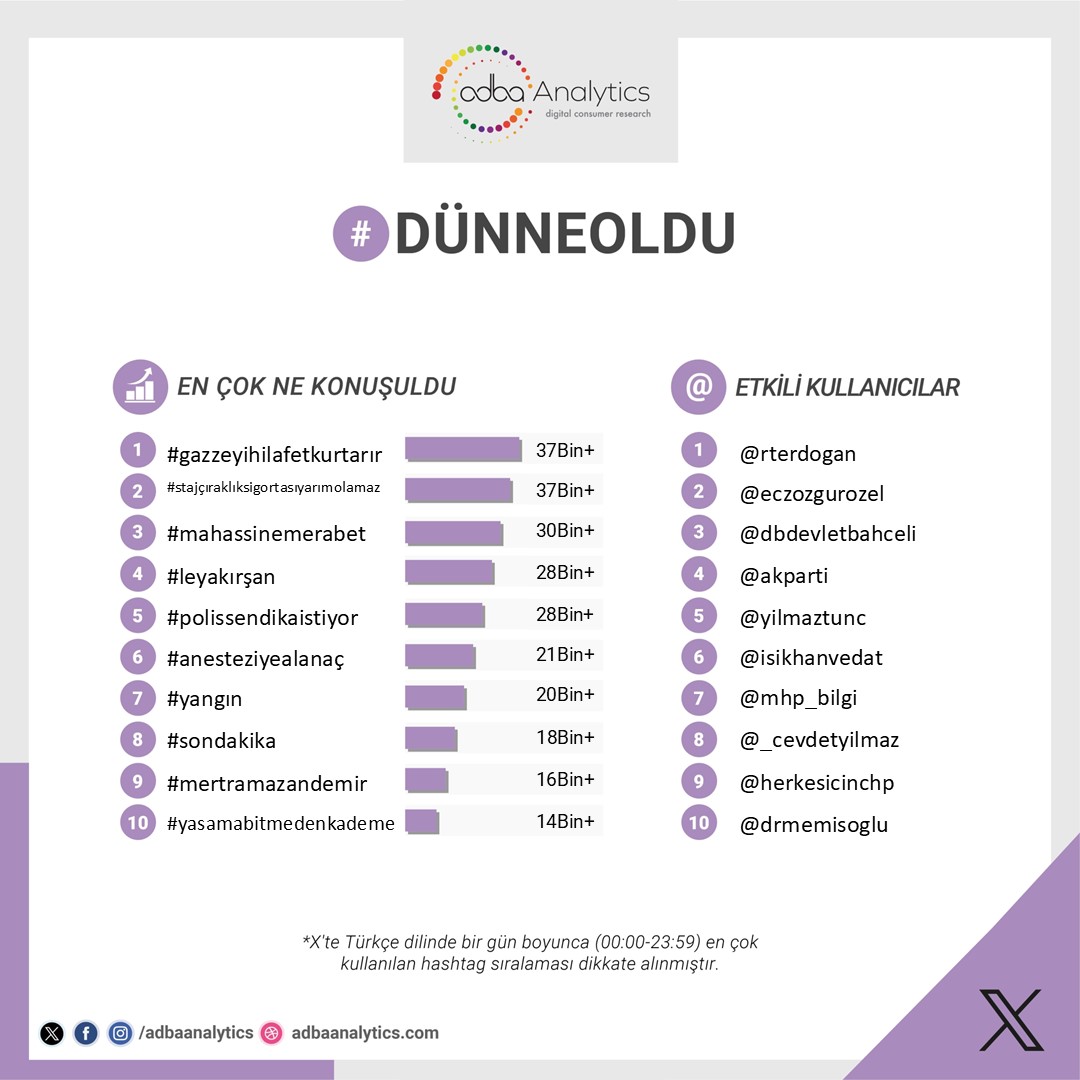 Adba Analytics (@adbaanalytics) on Twitter photo 𝕏'te #dünneoldu en çok konuşulan konular;
1. #gazzeyihilafetkurtarır
2. #stajçıraklıksigortasıyarımolamaz
3. #mahassinemerabet
4. #leyakırşan
5. #polissendikai̇stiyor
#anesteziyealanaç, #yangın, #sondaki̇ka, #mertramazandemir, #yasamabitmedenkademe
<a href="/MahassineMrbt/">Mahassine Merabet</a> 𝕏'te #dünneoldu en çok konuşulan konular;
1. #gazzeyihilafetkurtarır
2. #stajçıraklıksigortasıyarımolamaz
3. #mahassinemerabet
4. #leyakırşan
5. #polissendikai̇stiyor
#anesteziyealanaç, #yangın, #sondaki̇ka, #mertramazandemir, #yasamabitmedenkademe
<a href="/MahassineMrbt/">Mahassine Merabet</a>