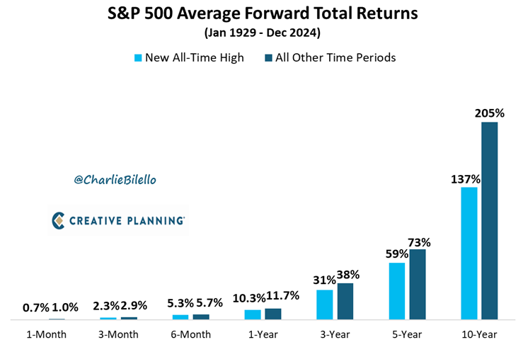 Peter Mallouk (@petermallouk) on Twitter photo The stock market is back at an all-time high. Is that a reason to “take chips off the table?”
Not historically.
The S&P 500 has averaged a 10% return over the next year following an all-time high and has more than doubled on average over the next decade. The stock market is back at an all-time high. Is that a reason to “take chips off the table?”
Not historically.
The S&P 500 has averaged a 10% return over the next year following an all-time high and has more than doubled on average over the next decade.