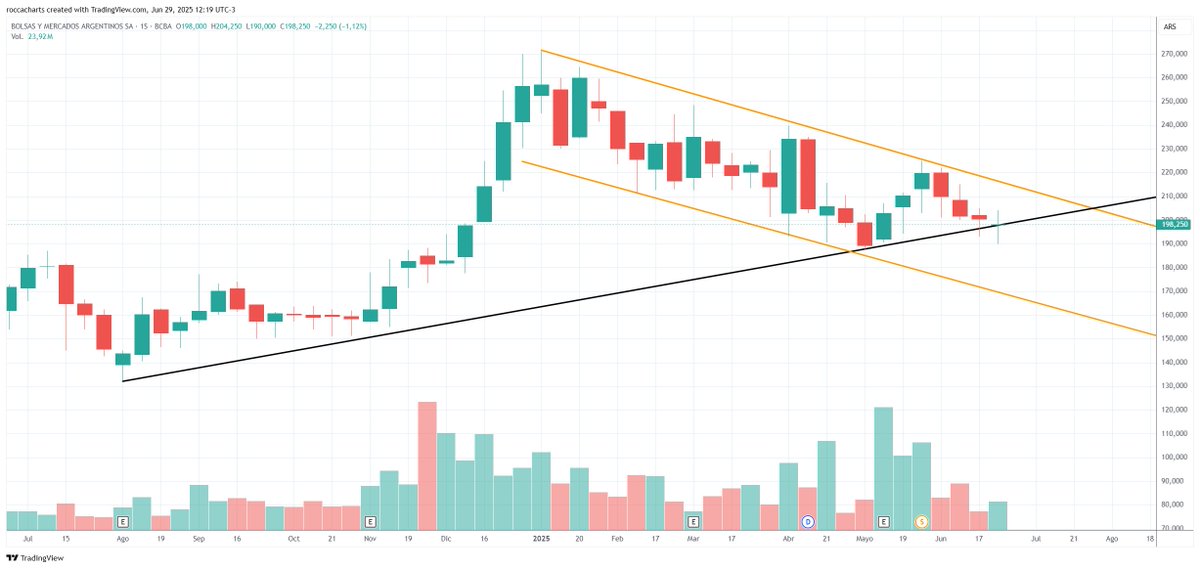 $BYMA: En compresión semanal se mantiene por encima de la línea de tendencia alcista negra.