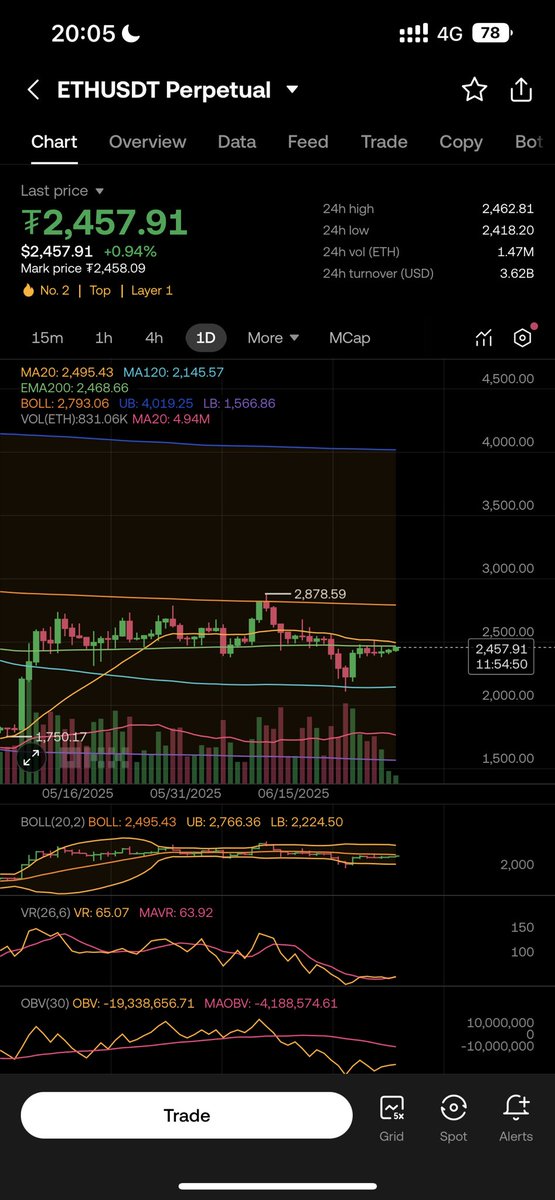 MbitcoinM's tweet photo. 4小时 和日线 都是要画门的节奏

暴跌将至！

$ETH https://t.co/WB8n2koCL2