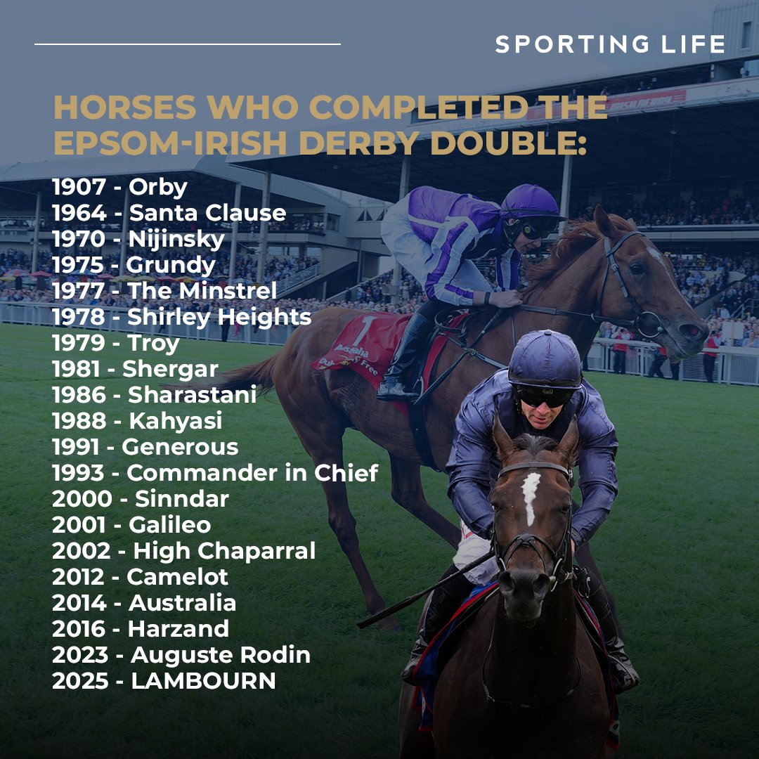 Sporting Life Racing (@sportinglife) on Twitter photo LAMBOURN becomes the 2⃣0⃣th colt to complete the 𝗘𝗽𝘀𝗼𝗺-𝗜𝗿𝗶𝘀𝗵 𝗗𝗲𝗿𝗯𝘆 double! 🥇
A feat achieved by his sire, Australia, back in 2014 too! ⭐️
<a href="/Ballydoyle/">Ballydoyle Racing</a> | <a href="/coolmorestud/">Coolmore</a> | <a href="/curraghrace/">The Curragh Racecourse</a> | <a href="/EpsomRacecourse/">Epsom Downs Racecourse</a> LAMBOURN becomes the 2⃣0⃣th colt to complete the 𝗘𝗽𝘀𝗼𝗺-𝗜𝗿𝗶𝘀𝗵 𝗗𝗲𝗿𝗯𝘆 double! 🥇
A feat achieved by his sire, Australia, back in 2014 too! ⭐️
<a href="/Ballydoyle/">Ballydoyle Racing</a> | <a href="/coolmorestud/">Coolmore</a> | <a href="/curraghrace/">The Curragh Racecourse</a> | <a href="/EpsomRacecourse/">Epsom Downs Racecourse</a>