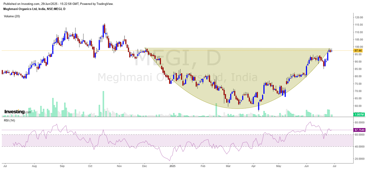 CNX500's tweet photo. #MOL
Meghmani Organics
CMP : 97.4
#TurnAround candidate.
FII & DII > Up
Patience required.
#Nifty50, #Nifty,
#NiftyBank, #BankNifty,
#CNX500 β€οΈ #MyView #NotRecommendation https://t.co/G4k1J45umG