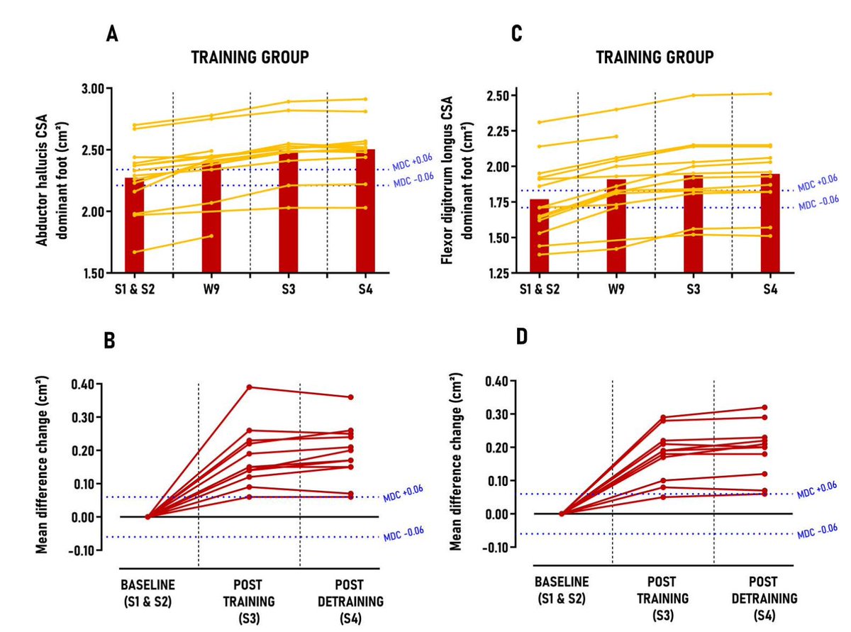 jb_morin's tweet image. 🚨NEW📄🚨
Foot strengthening protocol 🦶🏋️♀️ ⚡️= ⬆️foot MTP flexion strength, muscle volume and some sprint/jump/COD perf and mechanics ✅ in high-level athletes 🧐🧩
All exercises, RCT program and details, Open Access @PLOSONE 🎁
👏@r_tourillon &al:
journals.plos.org/plosone/articl…